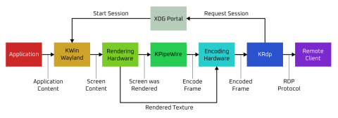 A diagram of the pipeline needed to get an application on a remote client